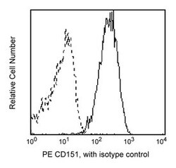 CD151 Mouse anti-Human, PE, Clone: 14A2.H1, BD 100 Tests; PE:Antibodies,