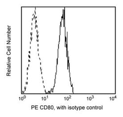 CD80 Mouse anti-Human, PE, Clone: L307.4, BD 100 Tests; PE:Antibodies,
