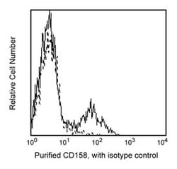 CD158a Mouse anti-Human, Unlabeled, Clone: HP-3E4, BD 0.1mg; Unlabeled:Antibodies,