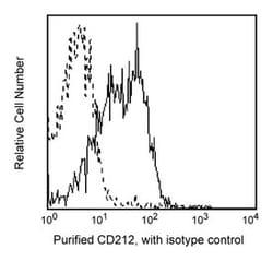 CD212 Mouse anti-Human, Unlabeled, Clone: 2.1E6, BD 0.1mg; Unlabeled:Anticuerpos
