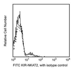 KIR-NKAT2 Mouse anti-Human, FITC, Clone: DX27, BD 100 Tests; FITC:Antibodies,