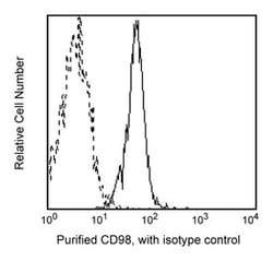 CD98 Mouse anti-Human, Unlabeled, Clone: UM7F8, BD 0.1mg; Unlabeled:Antibodies,