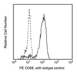CD68 Mouse anti-Human, PE, Clone: Y1/82A, BD 100 Tests; PE:Antibodies,