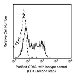 CD83 Mouse anti-Human, Unlabeled, Clone: HB15E, BD 0.1mg; Unlabeled:Antibodies,
