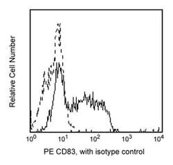 CD83 Mouse anti-Human, PE, Clone: HB15E, BD:Anticuerpos:Anticuerpos primarios