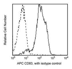 CD83 Mouse anti-Human, APC, Clone: HB15E, BD:Antibodies:Primary Antibodies