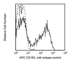 CD183 Mouse anti-Human, APC, Clone: 1C6/CXCR3, BD 25 Tests; APC:Antibodies,