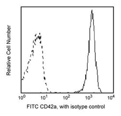 CD42a Mouse anti-Human, FITC, Clone: ALMA.16, BD 100 Tests; FITC:Antibodies,