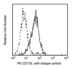 CD135 Mouse anti-Human, PE, Clone: 4G8, BD 100 Tests | Buy Online | BD Biosciences | Fisher Scientific