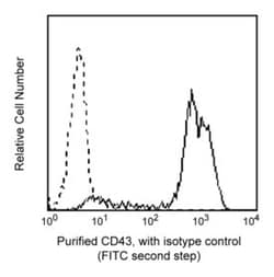 CD43 Mouse anti-Human, NA/LE, Unlabeled, Clone: L60, BD 0.1mg; NA/LE, Unlabeled:Antibodies,