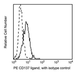 CD137 Ligand Mouse anti-Human, PE, Clone: C65-485, BD 100 Tests; PE:Antibodies,