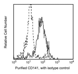 CD141 Mouse anti-Human, Unlabeled, Clone: 1A4, BD 0.1mg; Unlabeled:Antibodies,