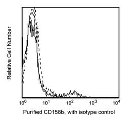 CD158b Mouse anti-Human, Unlabeled, Clone: CH-L, BD 0.1mg; Unlabeled:Antibodies,