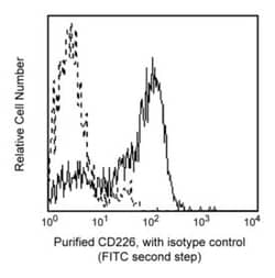 CD226 Mouse anti-Human, Unlabeled, Clone: DX11, BD 0.1mg; Unlabeled:Antibodies,