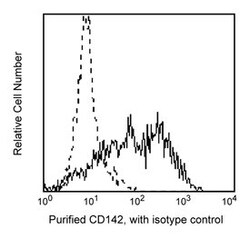 CD142 Mouse anti-Human, Unlabeled, Clone: HTF-1, BD 0.1 mg | Buy Online | BD Biosciences | Fisher Scientific