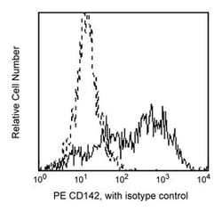 CD142 Mouse anti-Human, PE, Clone: HTF-1, BD 25 Tests; PE:Antibodies, Monoclonal