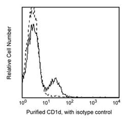 CD1d Mouse anti-Human, Unlabeled, Clone: CD1D42, BD 0.1mg; Unlabeled:Antibodies,