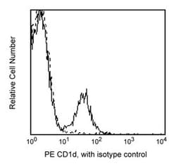 CD1d Mouse anti-Human, PE, Clone: CD1D42, BD 100 Tests; PE:Antibodies,