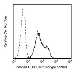 CD88 Mouse anti-Human, Unlabeled, Clone: D53-1473, BD 0.1mg; Unlabeled:Antibodies,