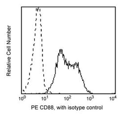 CD88 Mouse anti-Human, PE, Clone: D53-1473, BD 100 Tests; PE:Antibodies,