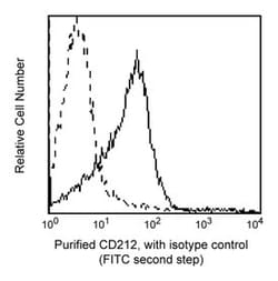 CD212 Rat anti-Human, Unlabeled, Clone: 2B6/12 Tests2, BD 0.1 mg | Buy Online | BD Biosciences | Fisher Scientific