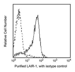 LAIR-1 Mouse anti-Human, Unlabeled, Clone: DX26, BD 0.1mg; Unlabeled:Antibodies,