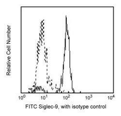 CDw329 Mouse anti-Human, FITC, Clone: E10-286, BD 100 Tests; FITC:Antibodies,
