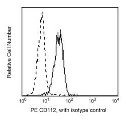 CD112 Mouse anti-Human, PE, Clone: R2.525, BD 100 Tests; PE:Antibodies,