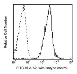 HLA-A2 Mouse anti-Human, FITC, Clone: BB7.2, BD:Anticuerpos:Anticuerpos