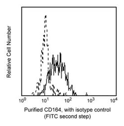 CD164 Mouse anti-Human, Unlabeled, Clone: N6B6, BD 0.1mg; Unlabeled:Antibodies,