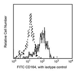 CD164 Mouse anti-Human, FITC, Clone: N6B6, BD 100 Tests | Buy Online | BD Biosciences | Fisher Scientific