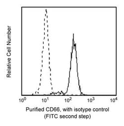 CD66 Mouse anti-Human, Unlabeled, Clone: B1.1/CD66, BD 0.1mg; Unlabeled:Antibodies,