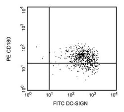 CD180 Mouse anti-Human, PE, Clone: G28-8, BD 100 Tests; PE:Antibodies,