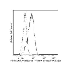 anti-Lgr5 (Central LRR); Clone: 4D11F8; BD 0.1mg; Unlabeled:Antibodies,