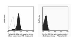 CD120a Mouse anti-Human, Unlabeled, Clone: MABTNFR1-B1, BD 0.5mg; Unlabeled:Antibodies,