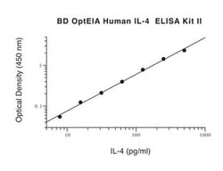 BD Human IL-4 ELISA Kit II 2 Plates | Buy Online | BD | Fisher Scientific