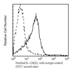CD212 Rat anti-Human, Unlabeled, Clone: 2B6/12 Tests2, BD 0.1 mg | Buy Online | BD Biosciences | Fisher Scientific