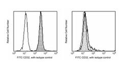 CD32 Mouse anti-Human, FITC, Clone: 3D3, BD 100 Tests; FITC:Antibodies,