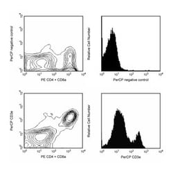 CD3 Hamster anti-Mouse, PerCP, Clone: 145-2C11, BD 0.1 mg | Buy Online | BD Biosciences | Fisher Scientific