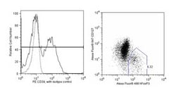 CD39 Mouse anti-Human, PE, Clone: TÜ66, BD 100 Tests; PE:Antibodies, Monoclonal