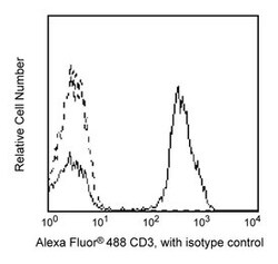 CD3 Mouse anti-Human, Alexa Fluor 488, Clone: UCHT1, BD 100 Tests; Alexa