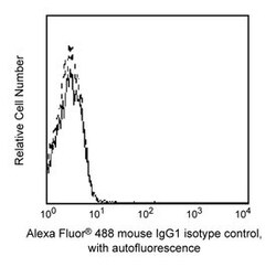 anti-IgG1 , Mouse , Alexa Fluor 488, Clone: MOPC-21, BD 100 Tests | Buy Online | BD Biosciences | Fisher Scientific