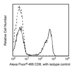 CD8 Mouse anti-Human, Alexa Fluor 488, Clone: RPA-T8, BD:  