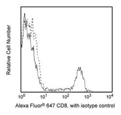 CD8 Mouse anti-Human, Alexa Fluor 647, Clone: RPA-T8, BD 100 Tests | Buy Online | BD Biosciences | Fisher Scientific