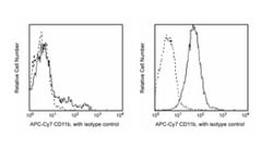 CD11b/Mac-1 Mouse anti-Human, APC-Cy7, Clone: ICRF44, BD 100 Tests; APC-Cy7:Antibodies,