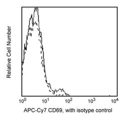 CD69 Mouse anti-Human, APC-Cy7, Clone: FN50, BD 100 Tests; APC-Cy7:Antibodies,