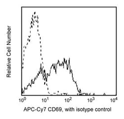 CD69 Mouse anti-Human, APC-Cy7, Clone: FN50, BD 100 Tests; APC-Cy7:Antibodies,