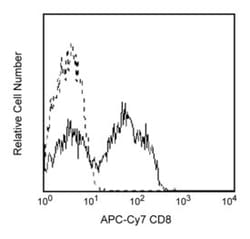 CD8 Mouse anti-Human, APC-Cy7, Clone: RPA-T8, BD 50 Tests; APC-Cy7:Antibodies,