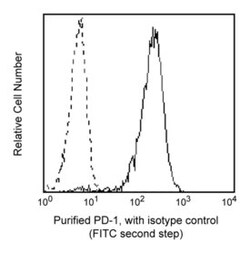 CD279 Mouse anti-Human, Unlabeled, Clone: MIH4, BD 0.1mg; Unlabeled:Antibodies,