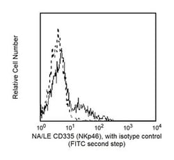 NKp46 Mouse anti-Human, Unlabeled, Clone: 9E2/NKP46, BD:Antibodies:Primary